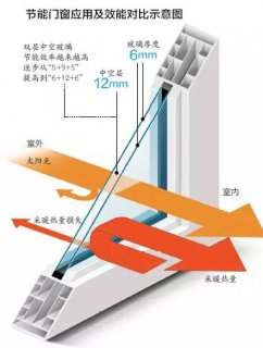 家里的门窗不节能？要换了！